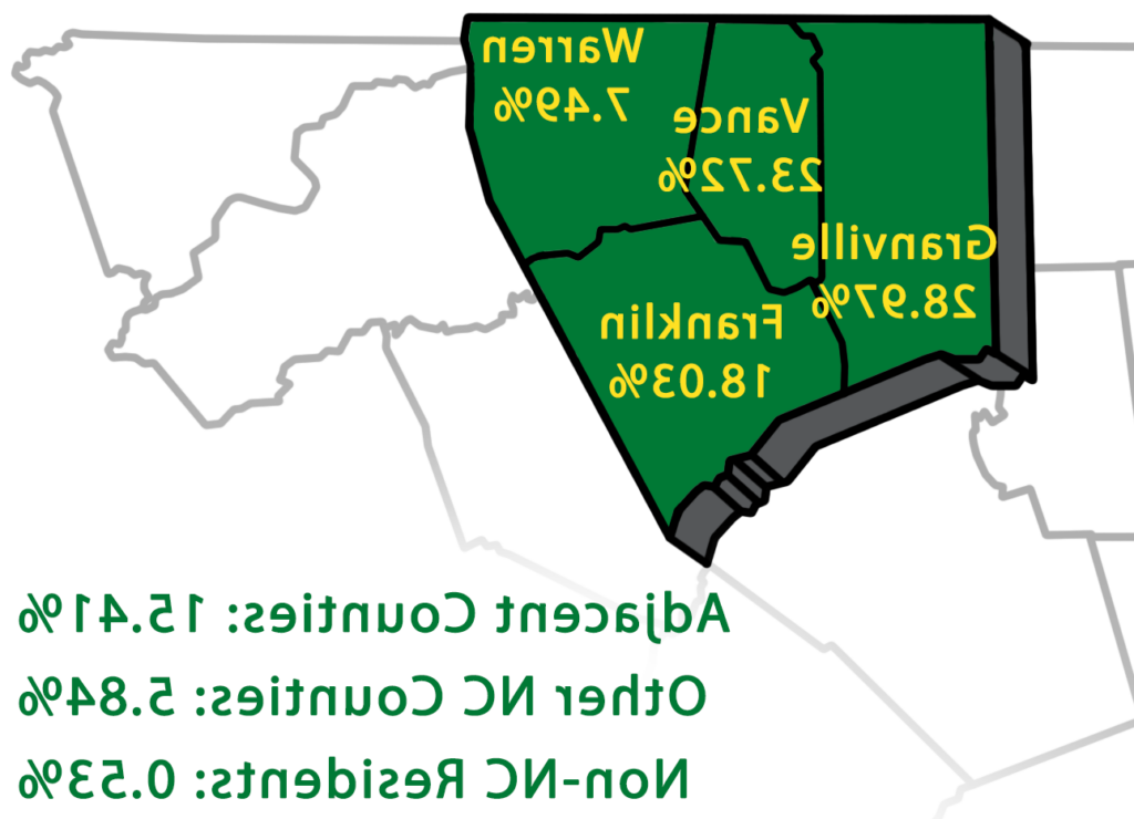这张地图突出了万斯的入学率(23).72%)， Granville (28%).(97%)，沃伦(7%).49%)，富兰克林(18%).03%的县用绿色表示. 相邻县(15个).41%)在背景中以白色显示. 北卡罗来纳其他县占5个.84%的在校生和非北卡罗来纳居民占0.占总入学率的53%.